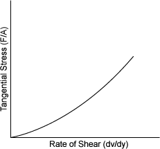 Graph of Dilatant Fluids